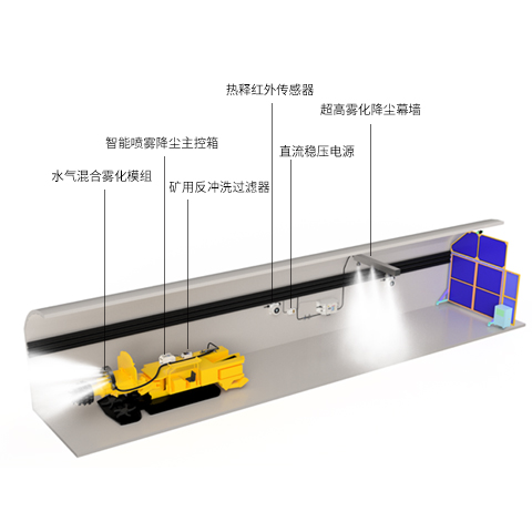 掘進機自動噴霧降塵系統