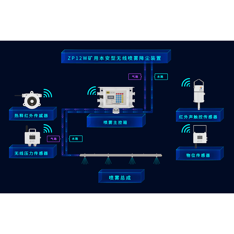 ZP12W礦用本安型無線噴霧降塵裝置