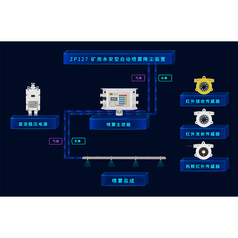 ZP127礦用本安型自動噴霧降塵裝置